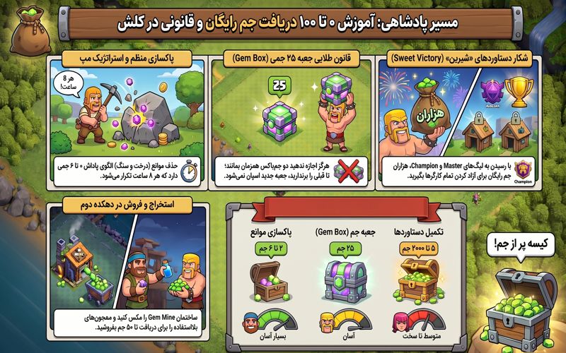 دریافت جم رایگان در کلش آف کلنز: راهنمای جامع