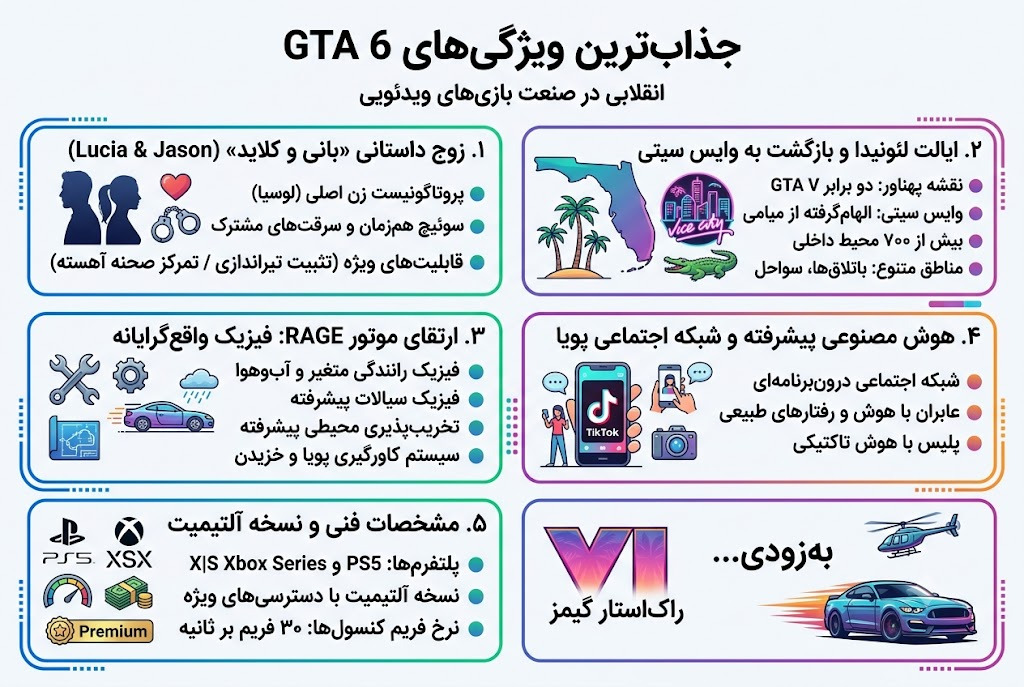 ویژگیهای انقلابی GTA 6؛ ۱۰ نوآوری راکاستار در صنعت بازی